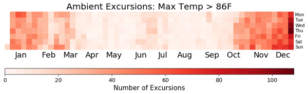 ambient excursions max temp 86 F