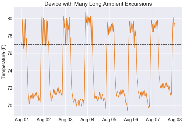 device with many long ambient excursions