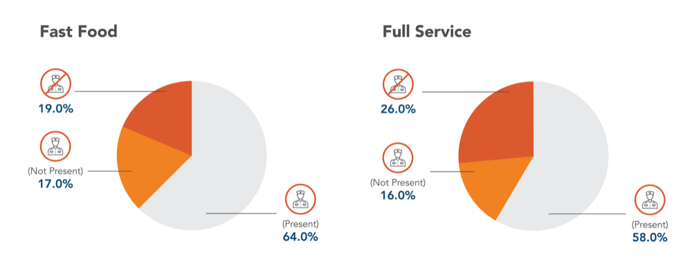 CFPM rates at restaurants
