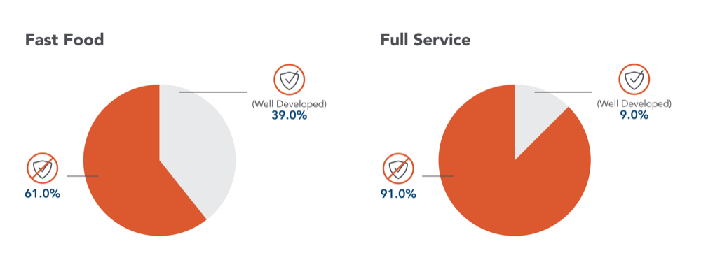FSMS rates at restaurants