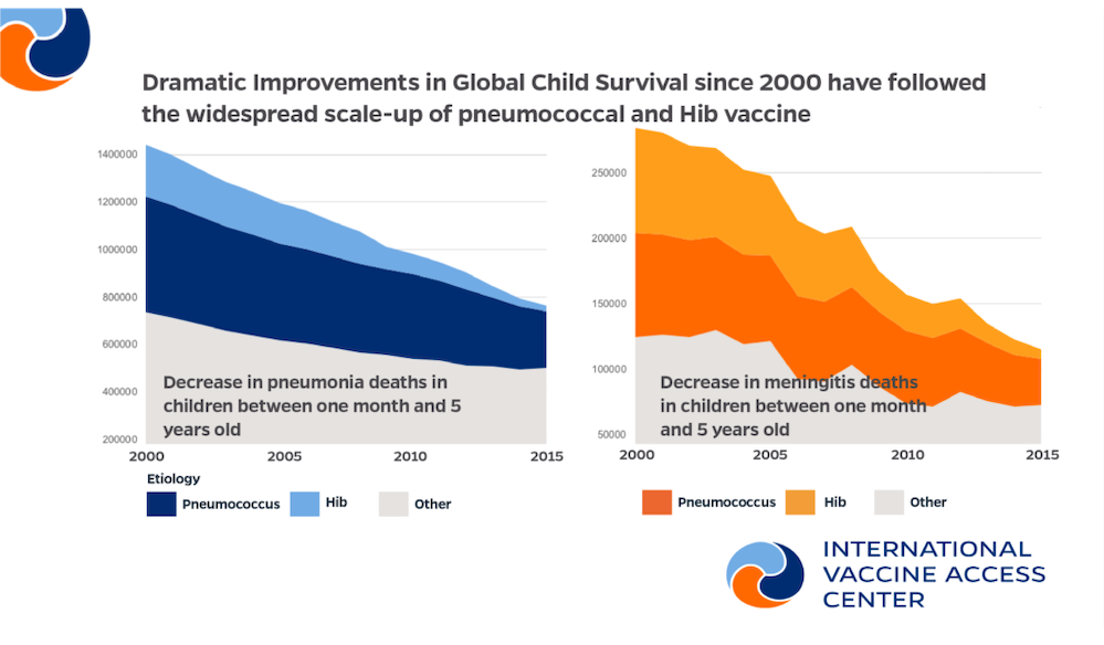 child survival rates international vaccine access center
