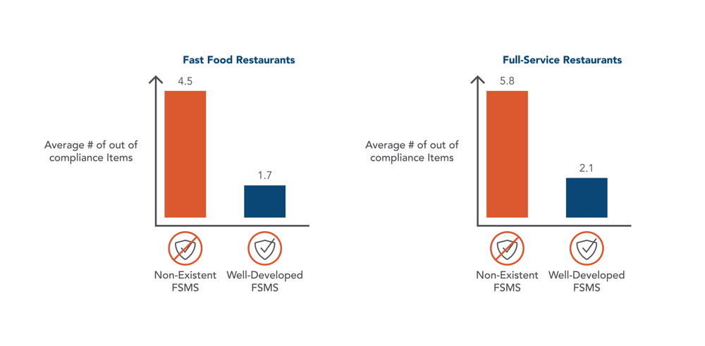 compliance rates restaurants FSMS