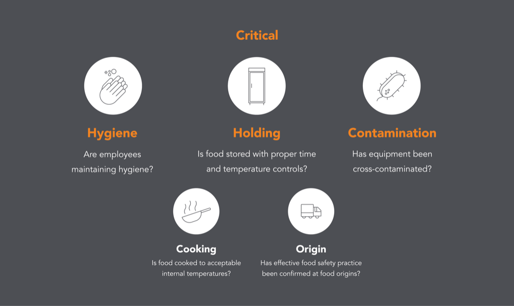 food safety critical risk factors