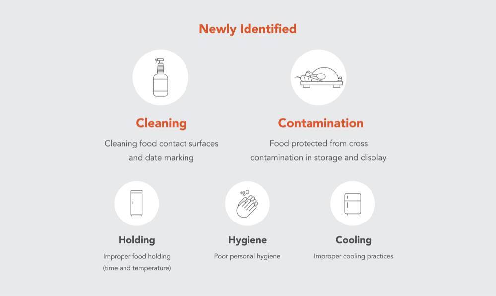 new food safety critical risk factors