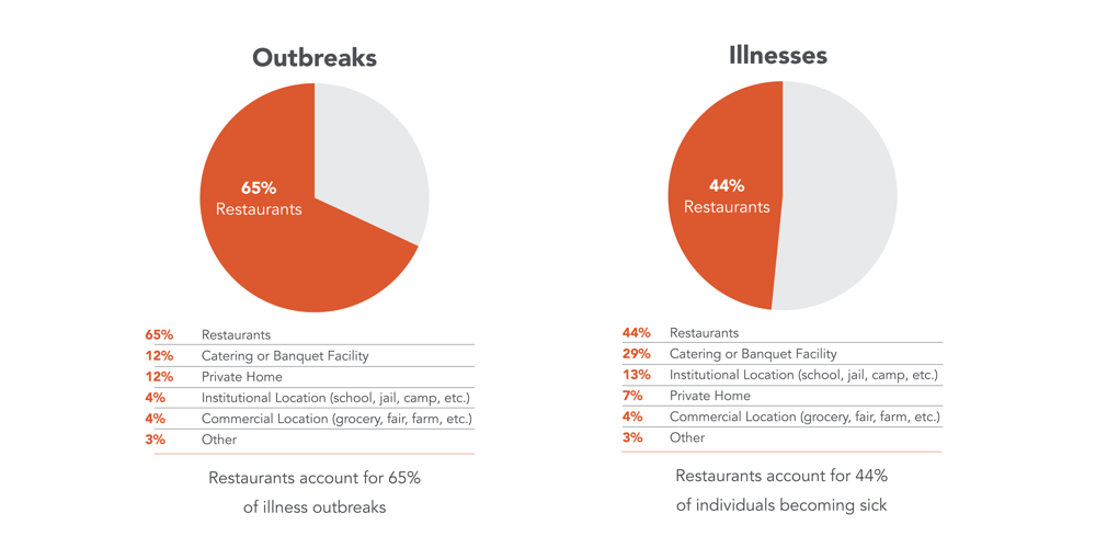 outbreaks and illnesses restaurants