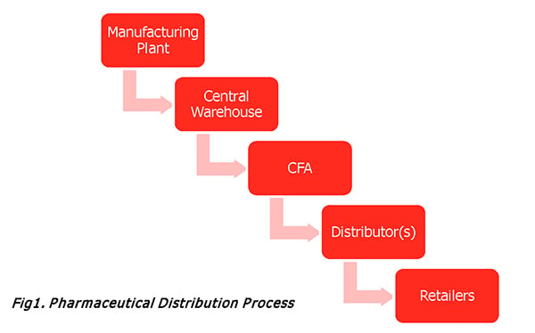 pharmaceutical distribution process