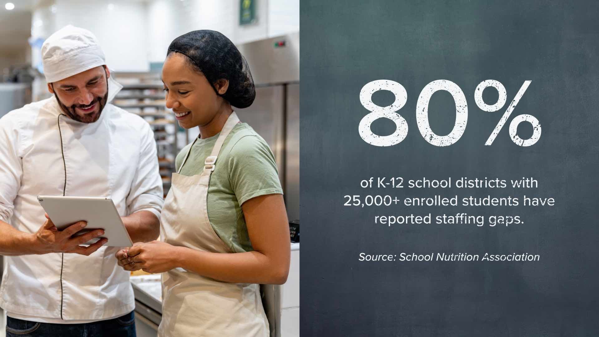 80% of K-12 school districts with 25,000+ enrolled students have reported staffing gaps