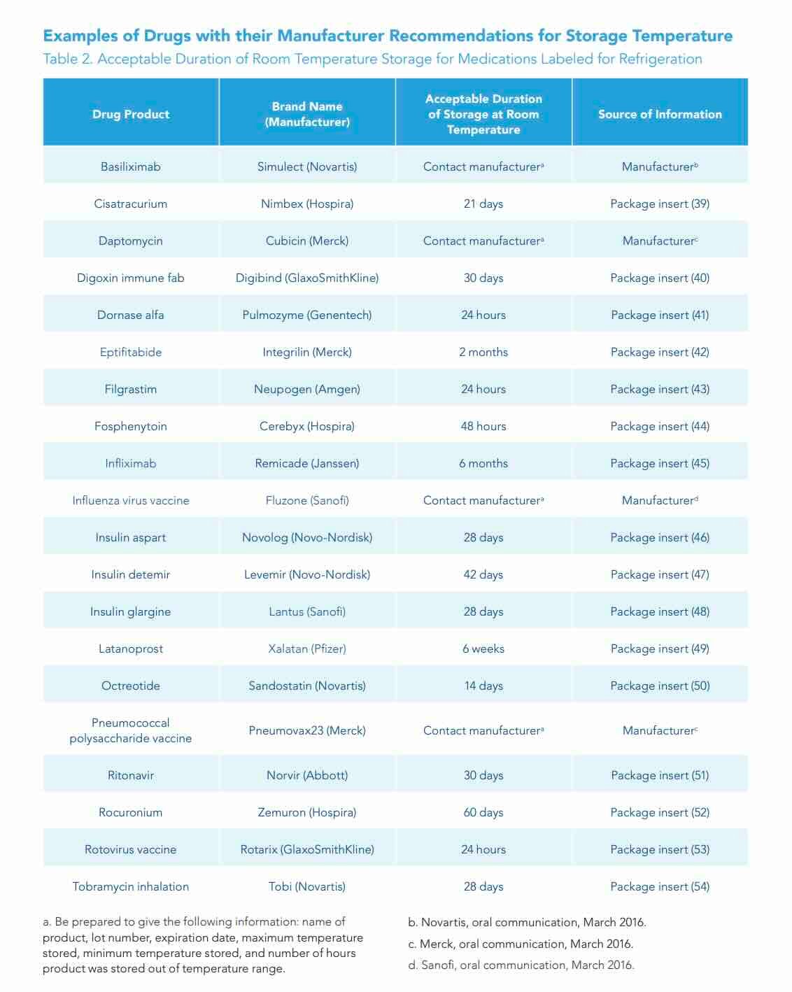 med efficacy table 2