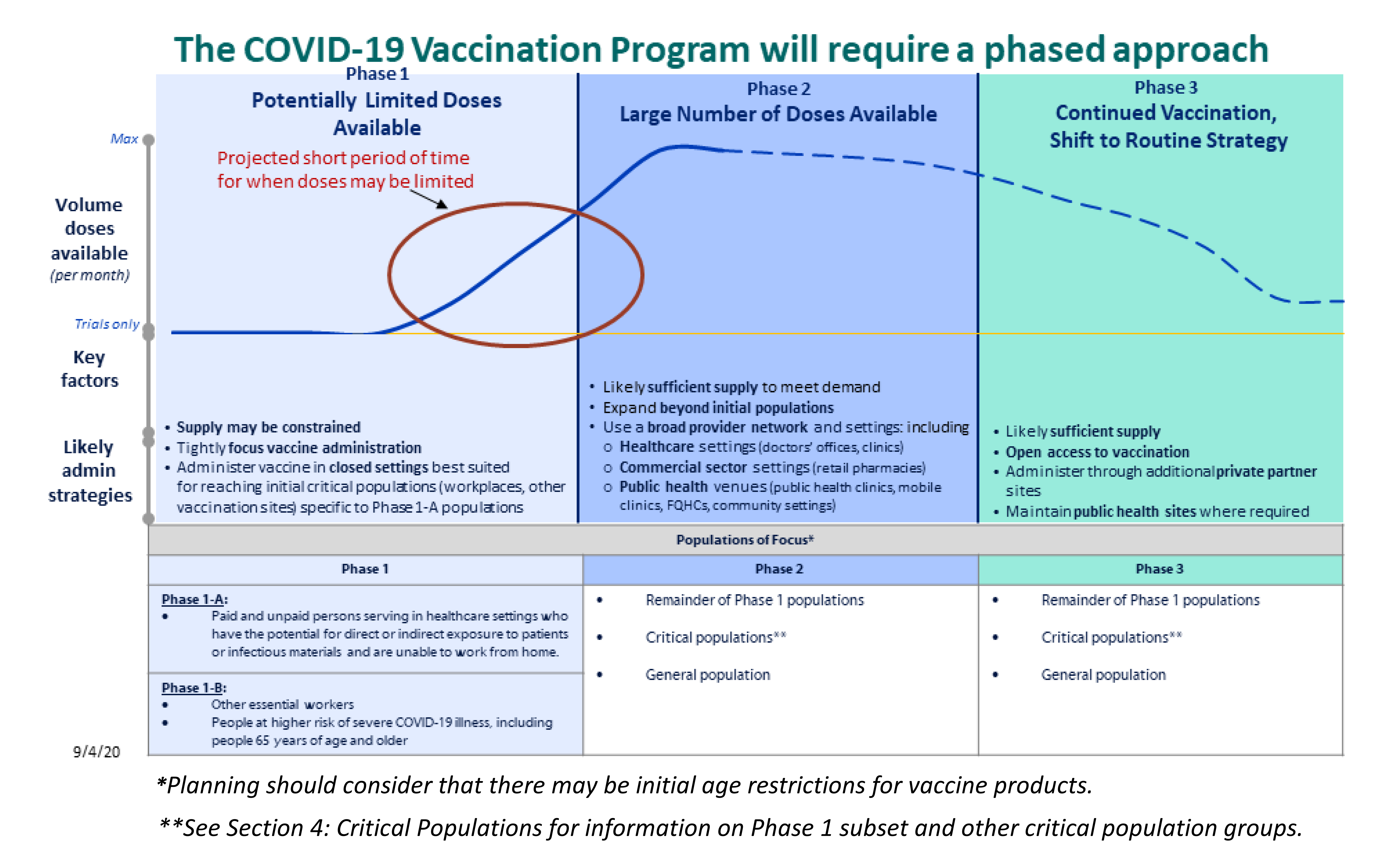 The COVID-19 Vaccination Program will require a phased approach