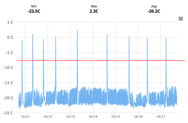 How does product simulation compare with defrost-cycle filtering?