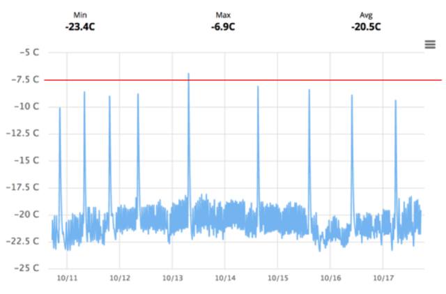 How does product simulation compare with defrost-cycle filtering?