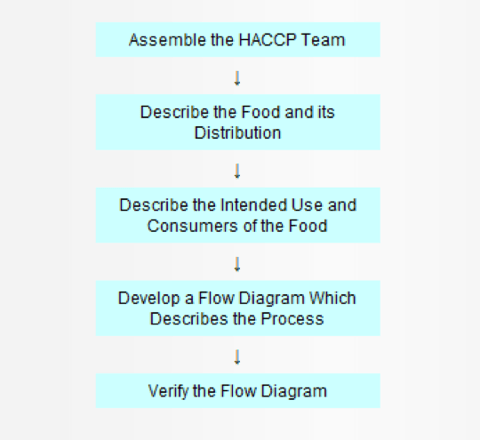 Your HACCP Plan: Taking the First Steps