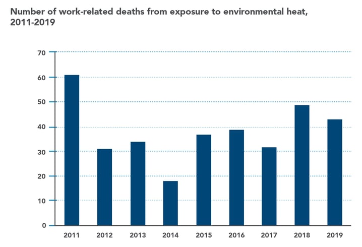 Chart of work related deaths from exposure to heat