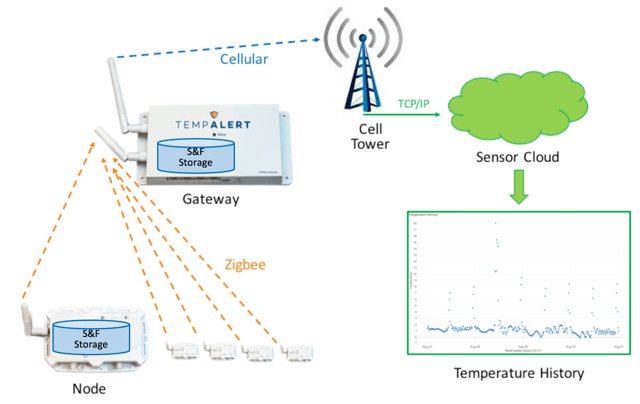 Connectivity 101: It’s All in the Cloud