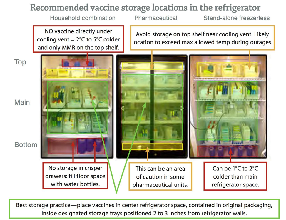 Best Practices for Storing Refrigerated Vaccines and Diluent