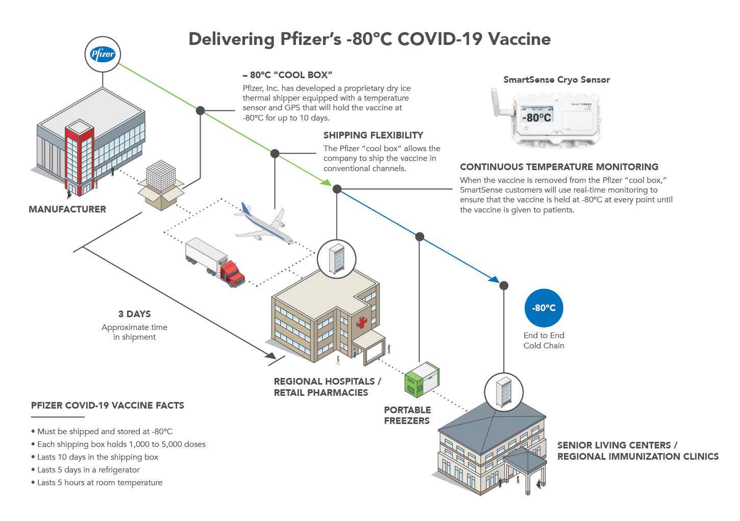 Delivering Pfizer's -80°C COVID-19 Vaccine