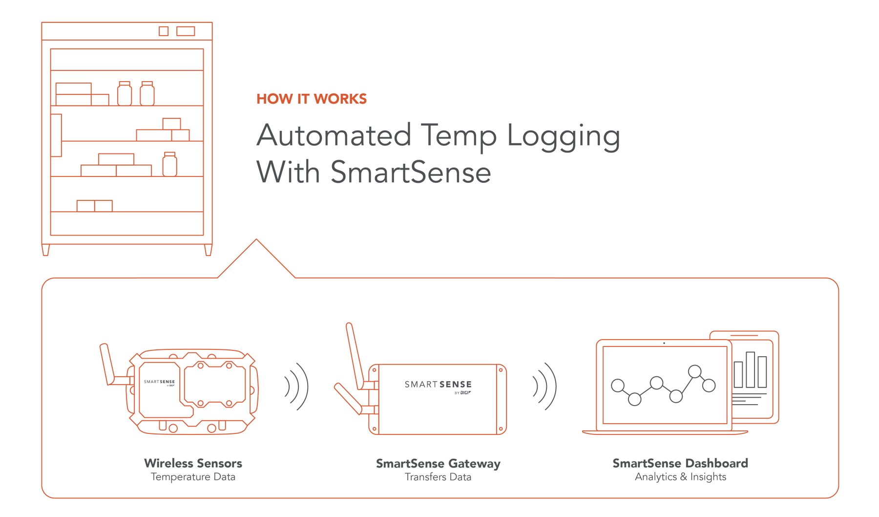 Digital Data Loggers (DDL) by CDC for Vaccine Storage