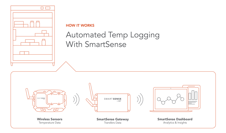 Digital Data Loggers (DDL): Recommended by CDC for Vaccine Storage ...