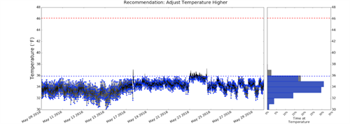 continously monitored refrigerator readings